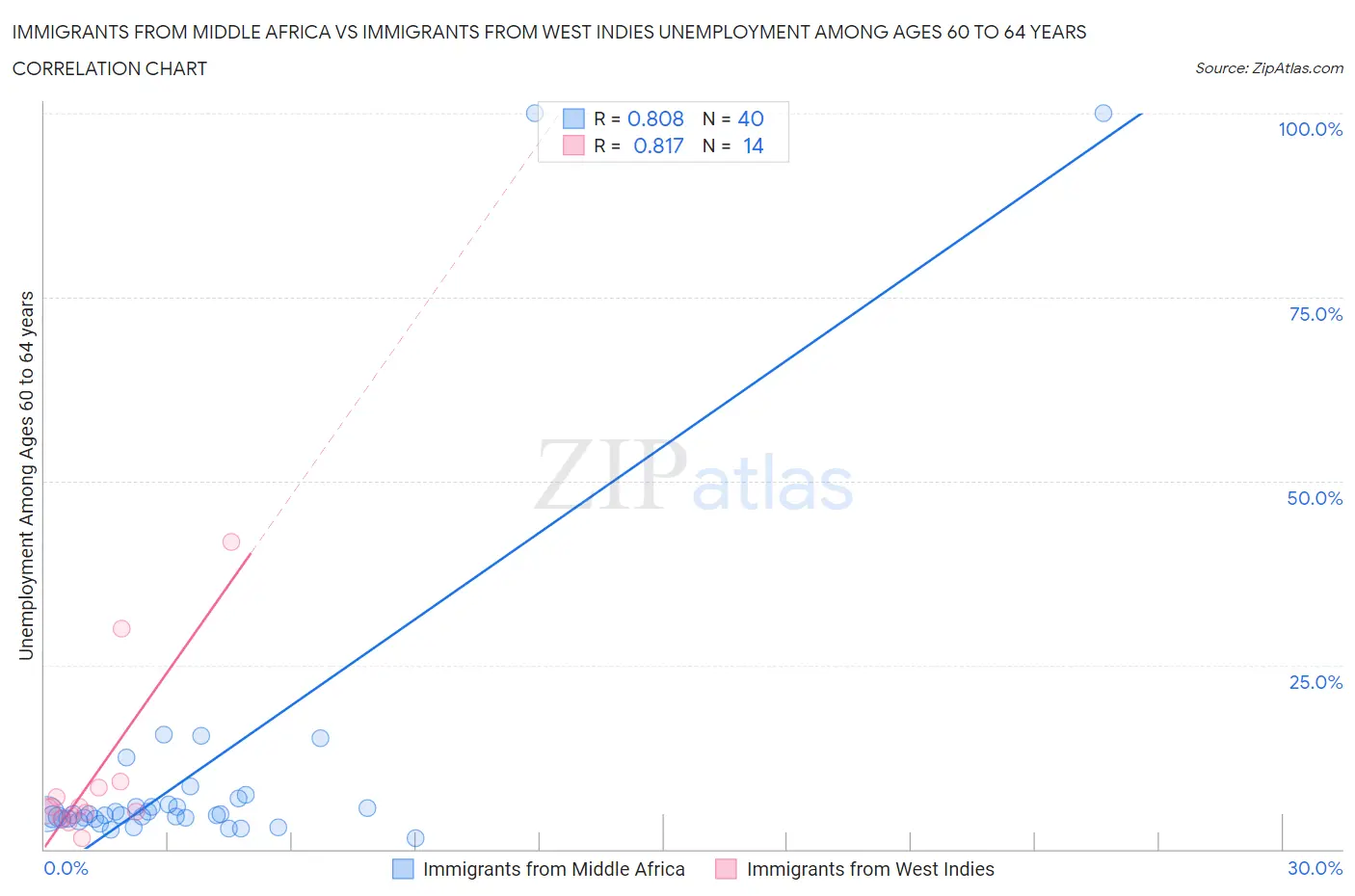 Immigrants from Middle Africa vs Immigrants from West Indies Unemployment Among Ages 60 to 64 years