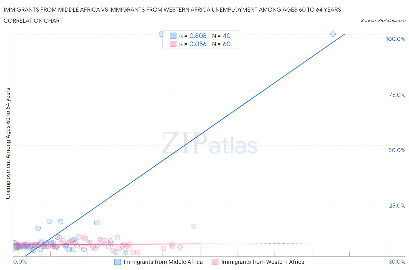 Immigrants from Middle Africa vs Immigrants from Western Africa Unemployment Among Ages 60 to 64 years