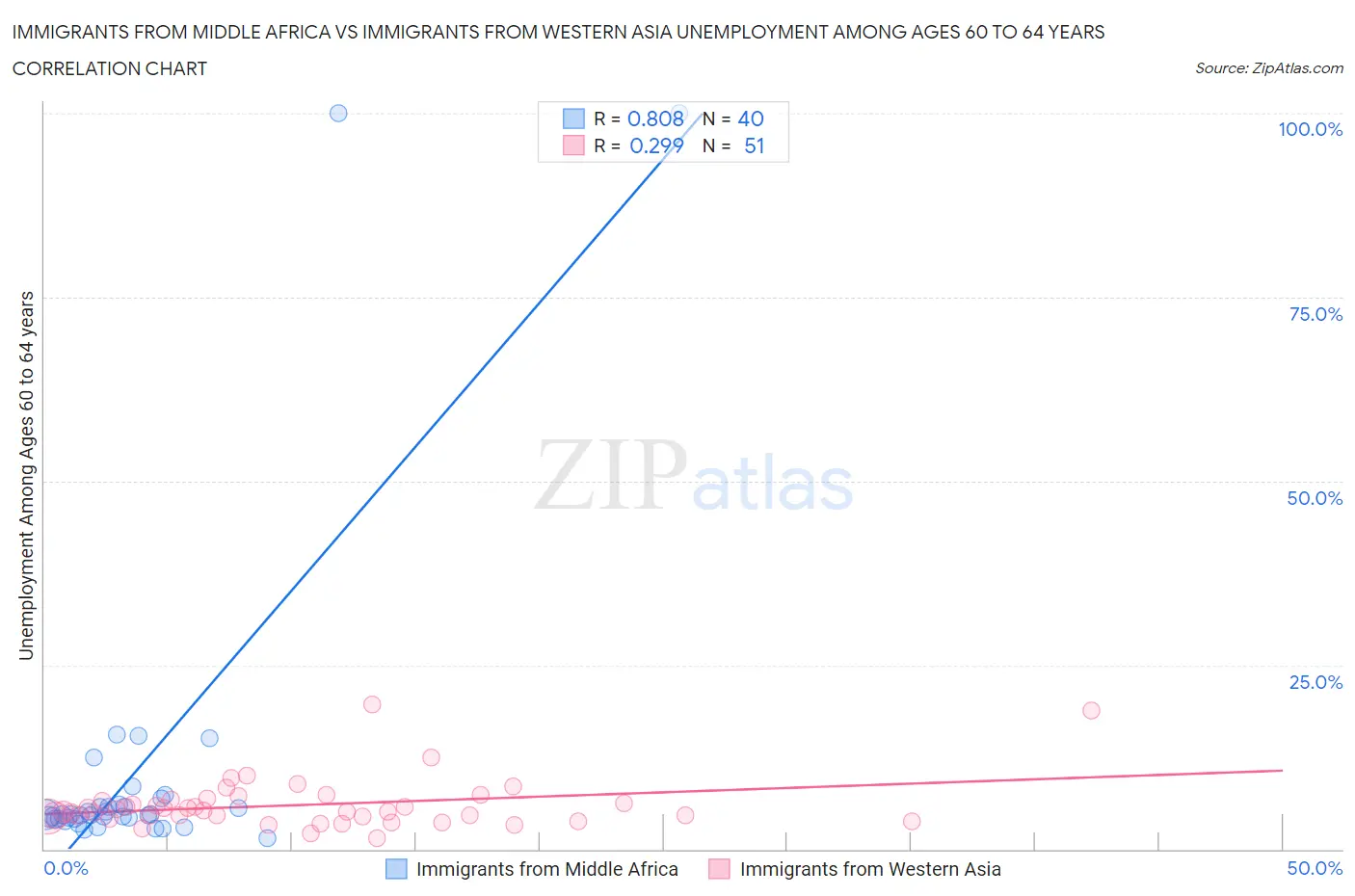 Immigrants from Middle Africa vs Immigrants from Western Asia Unemployment Among Ages 60 to 64 years