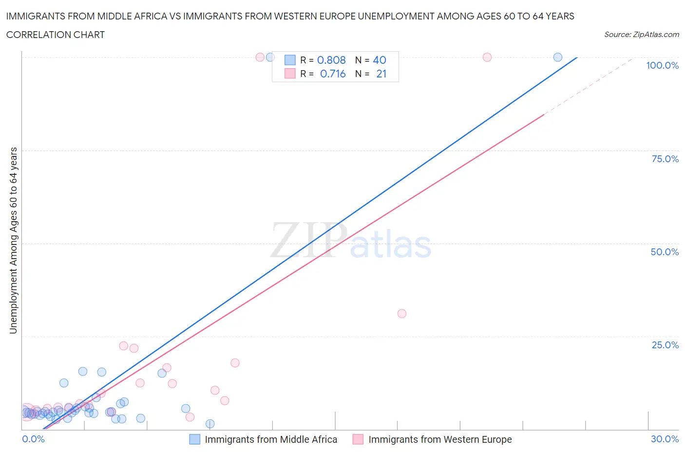 Immigrants from Middle Africa vs Immigrants from Western Europe Unemployment Among Ages 60 to 64 years