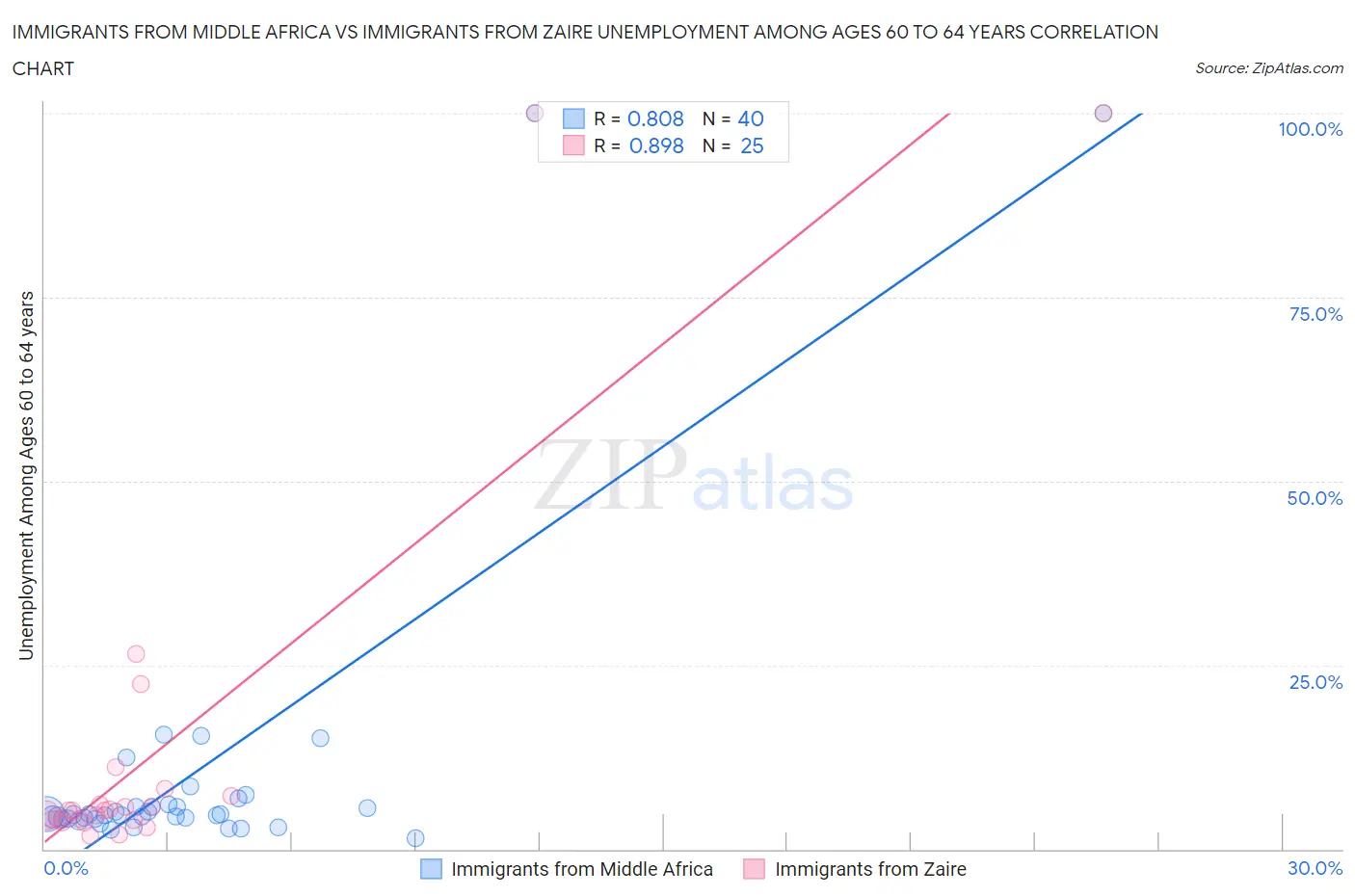Immigrants from Middle Africa vs Immigrants from Zaire Unemployment Among Ages 60 to 64 years