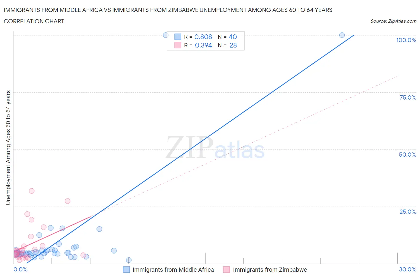Immigrants from Middle Africa vs Immigrants from Zimbabwe Unemployment Among Ages 60 to 64 years