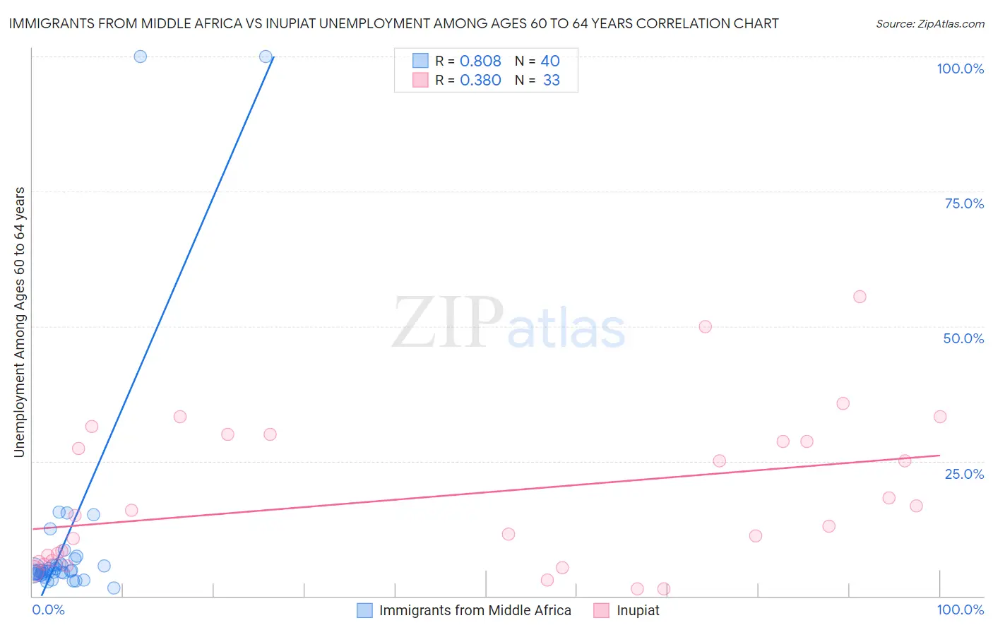 Immigrants from Middle Africa vs Inupiat Unemployment Among Ages 60 to 64 years