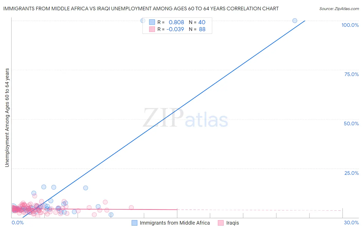 Immigrants from Middle Africa vs Iraqi Unemployment Among Ages 60 to 64 years