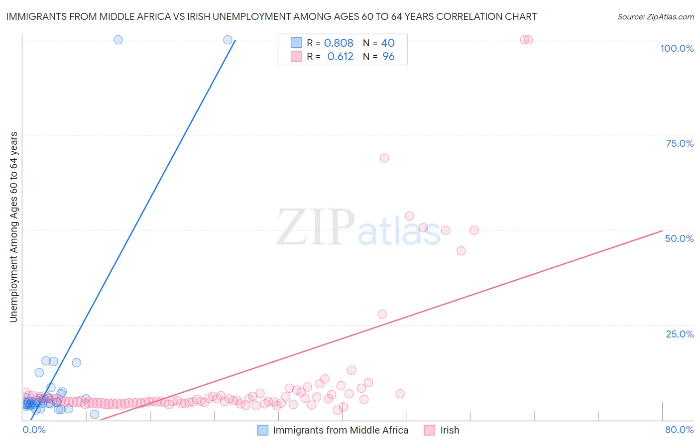 Immigrants from Middle Africa vs Irish Unemployment Among Ages 60 to 64 years