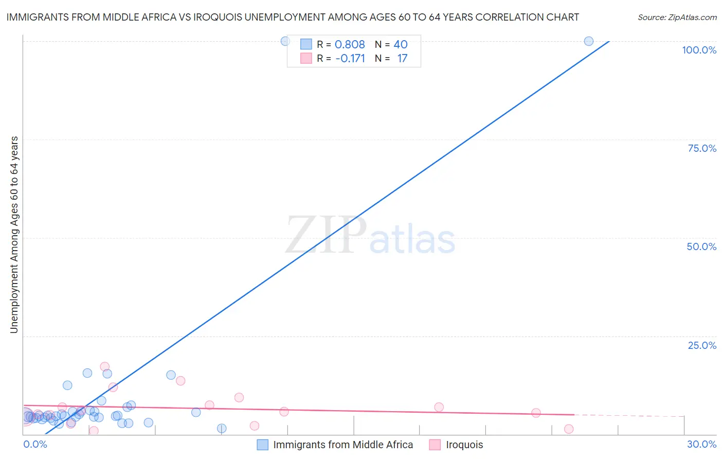 Immigrants from Middle Africa vs Iroquois Unemployment Among Ages 60 to 64 years