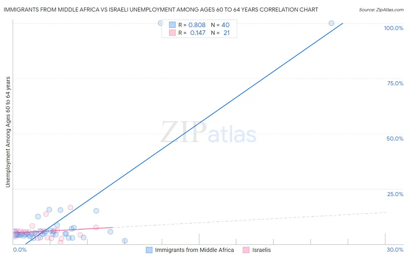 Immigrants from Middle Africa vs Israeli Unemployment Among Ages 60 to 64 years