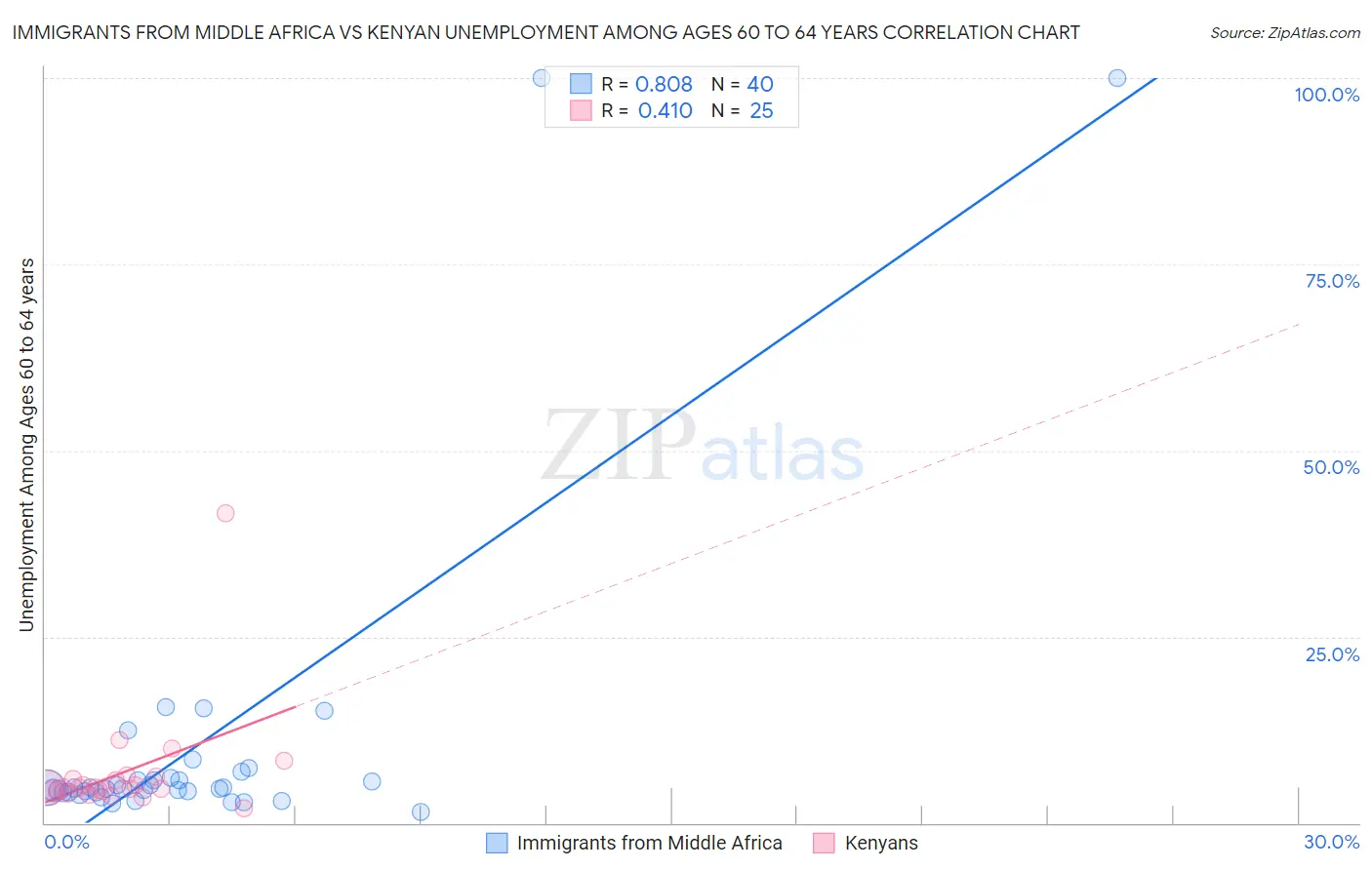 Immigrants from Middle Africa vs Kenyan Unemployment Among Ages 60 to 64 years
