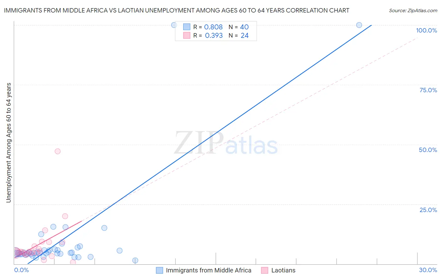 Immigrants from Middle Africa vs Laotian Unemployment Among Ages 60 to 64 years