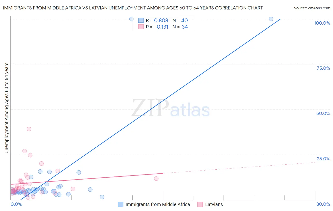 Immigrants from Middle Africa vs Latvian Unemployment Among Ages 60 to 64 years