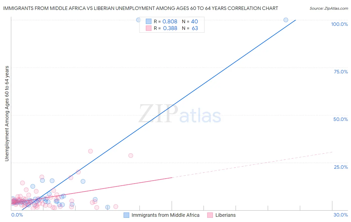Immigrants from Middle Africa vs Liberian Unemployment Among Ages 60 to 64 years