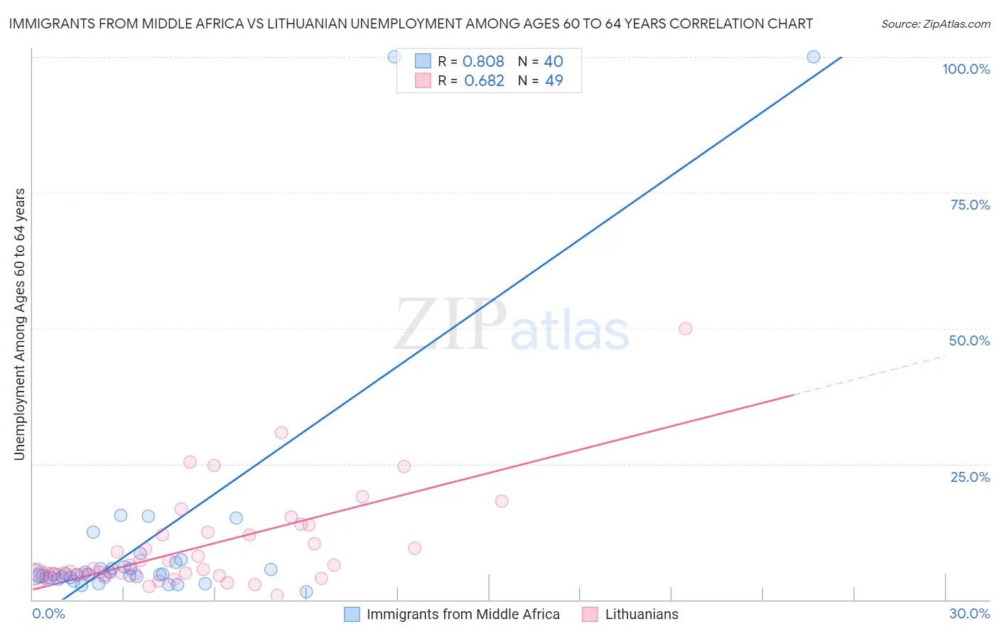 Immigrants from Middle Africa vs Lithuanian Unemployment Among Ages 60 to 64 years