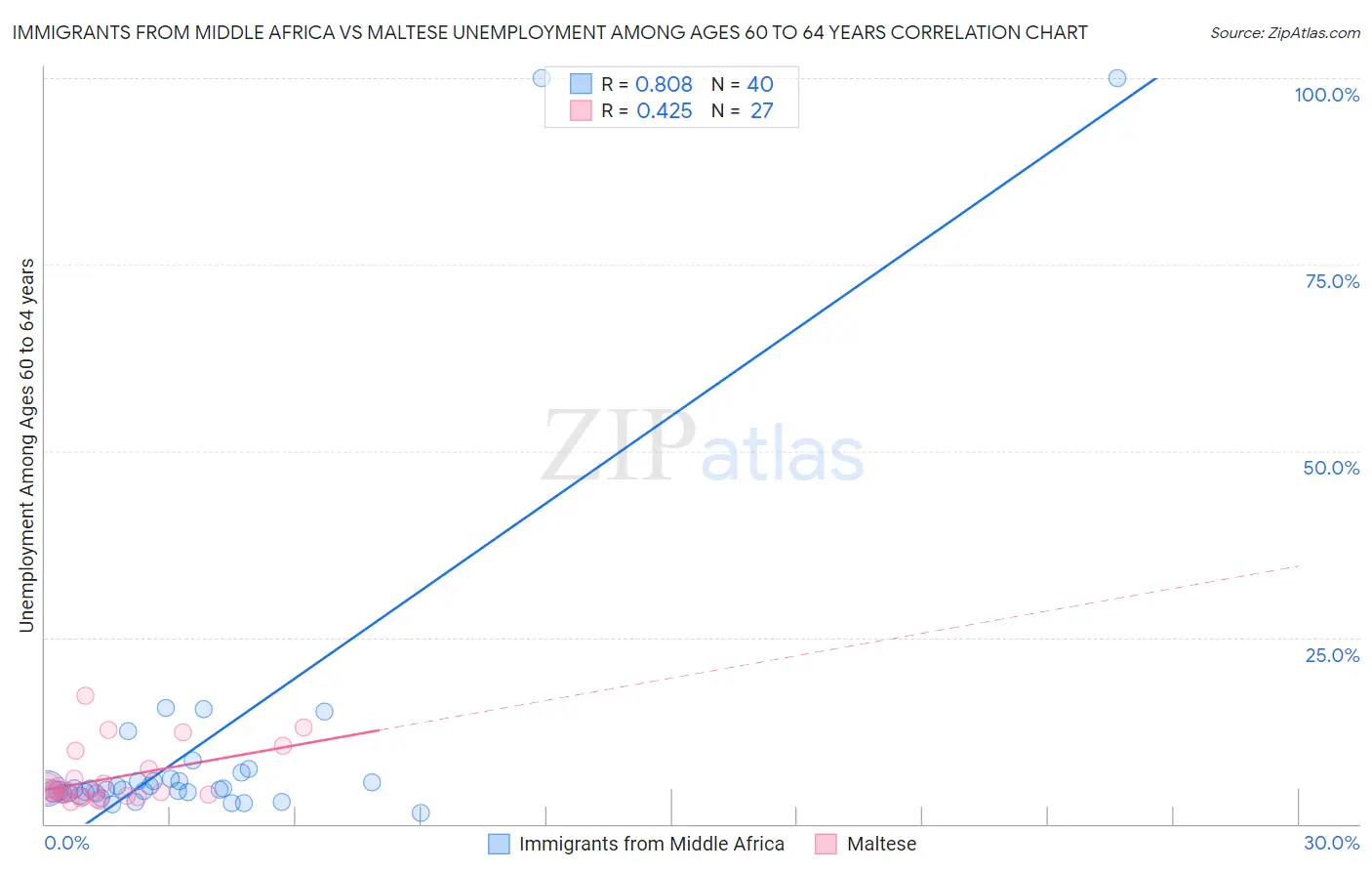 Immigrants from Middle Africa vs Maltese Unemployment Among Ages 60 to 64 years