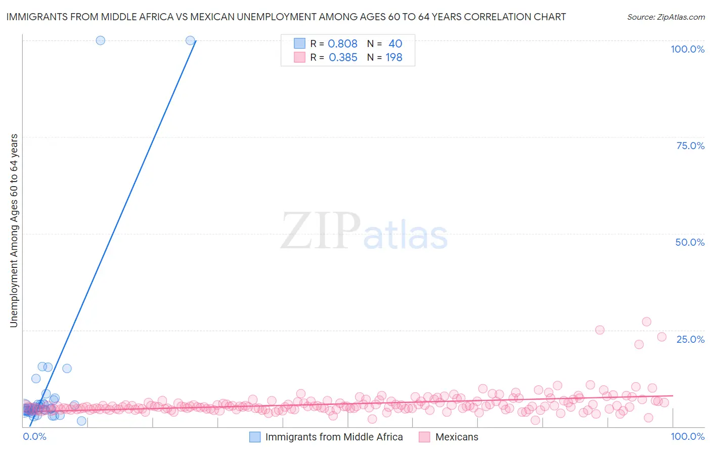 Immigrants from Middle Africa vs Mexican Unemployment Among Ages 60 to 64 years
