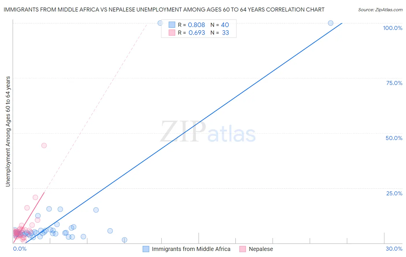 Immigrants from Middle Africa vs Nepalese Unemployment Among Ages 60 to 64 years