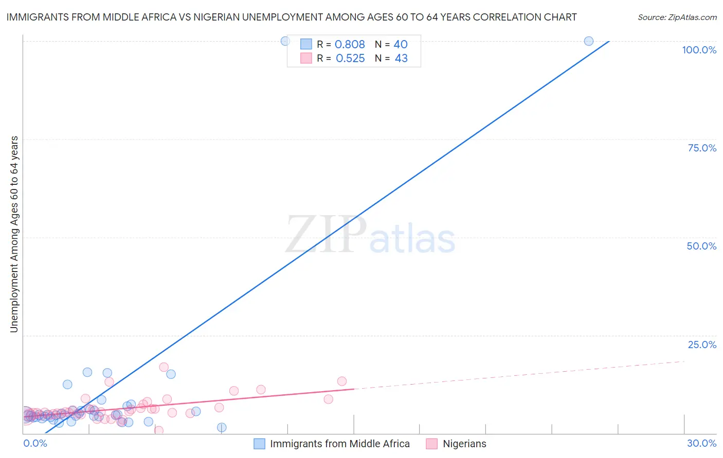 Immigrants from Middle Africa vs Nigerian Unemployment Among Ages 60 to 64 years