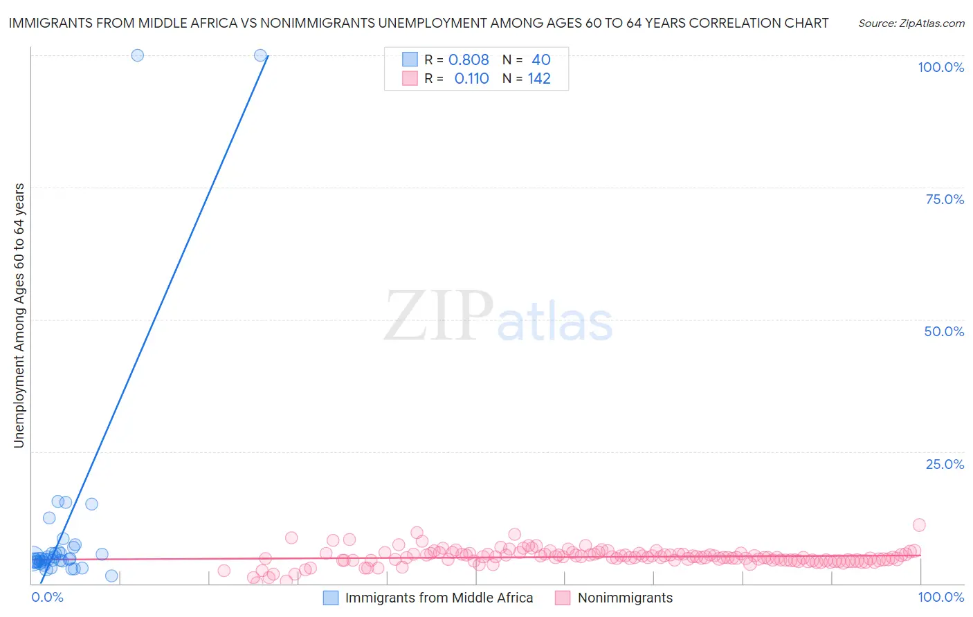 Immigrants from Middle Africa vs Nonimmigrants Unemployment Among Ages 60 to 64 years