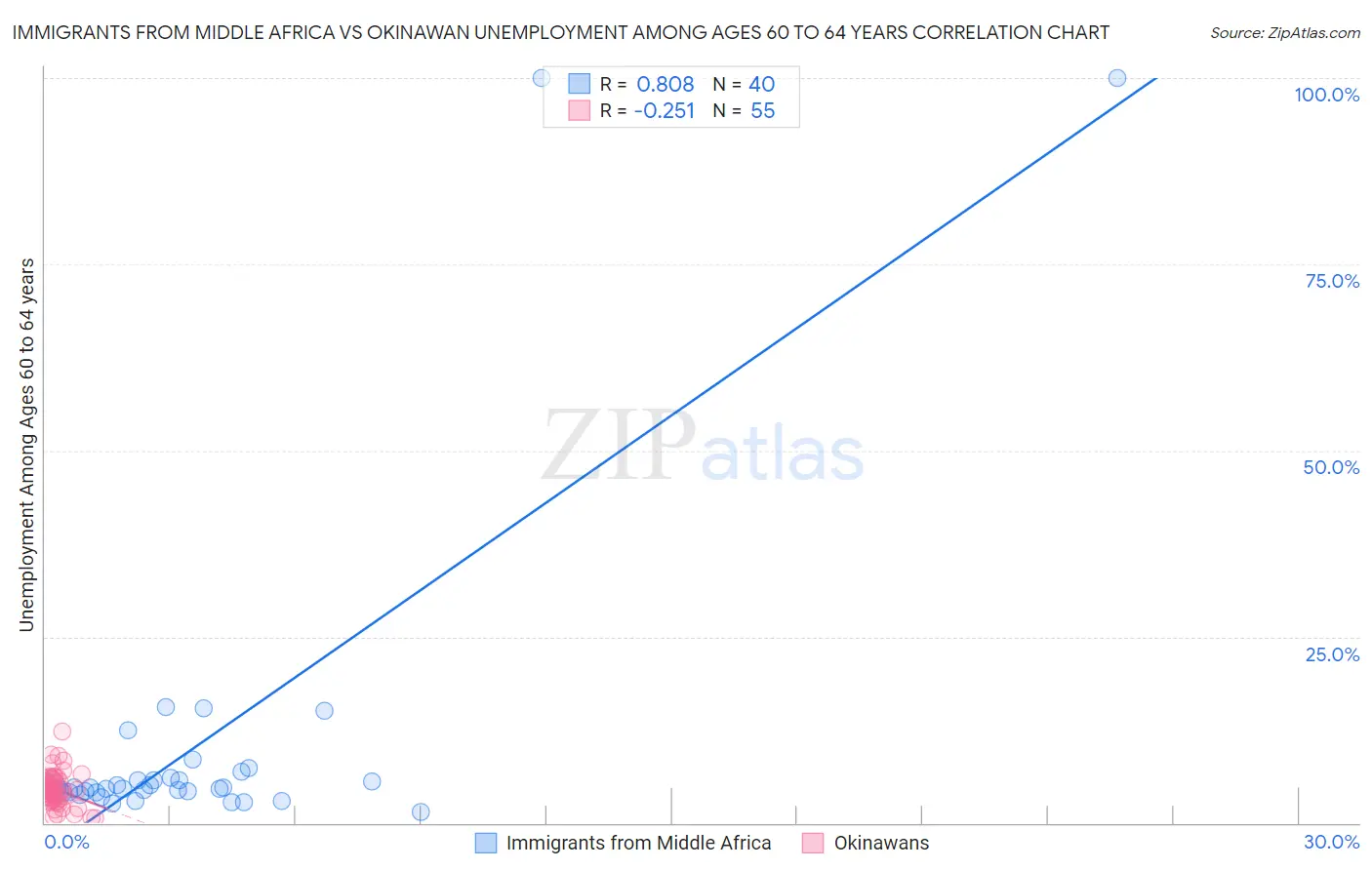 Immigrants from Middle Africa vs Okinawan Unemployment Among Ages 60 to 64 years