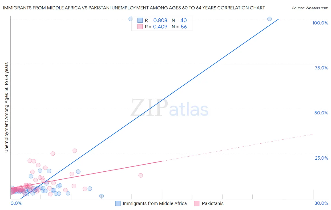 Immigrants from Middle Africa vs Pakistani Unemployment Among Ages 60 to 64 years