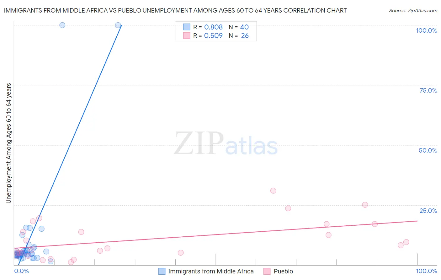 Immigrants from Middle Africa vs Pueblo Unemployment Among Ages 60 to 64 years