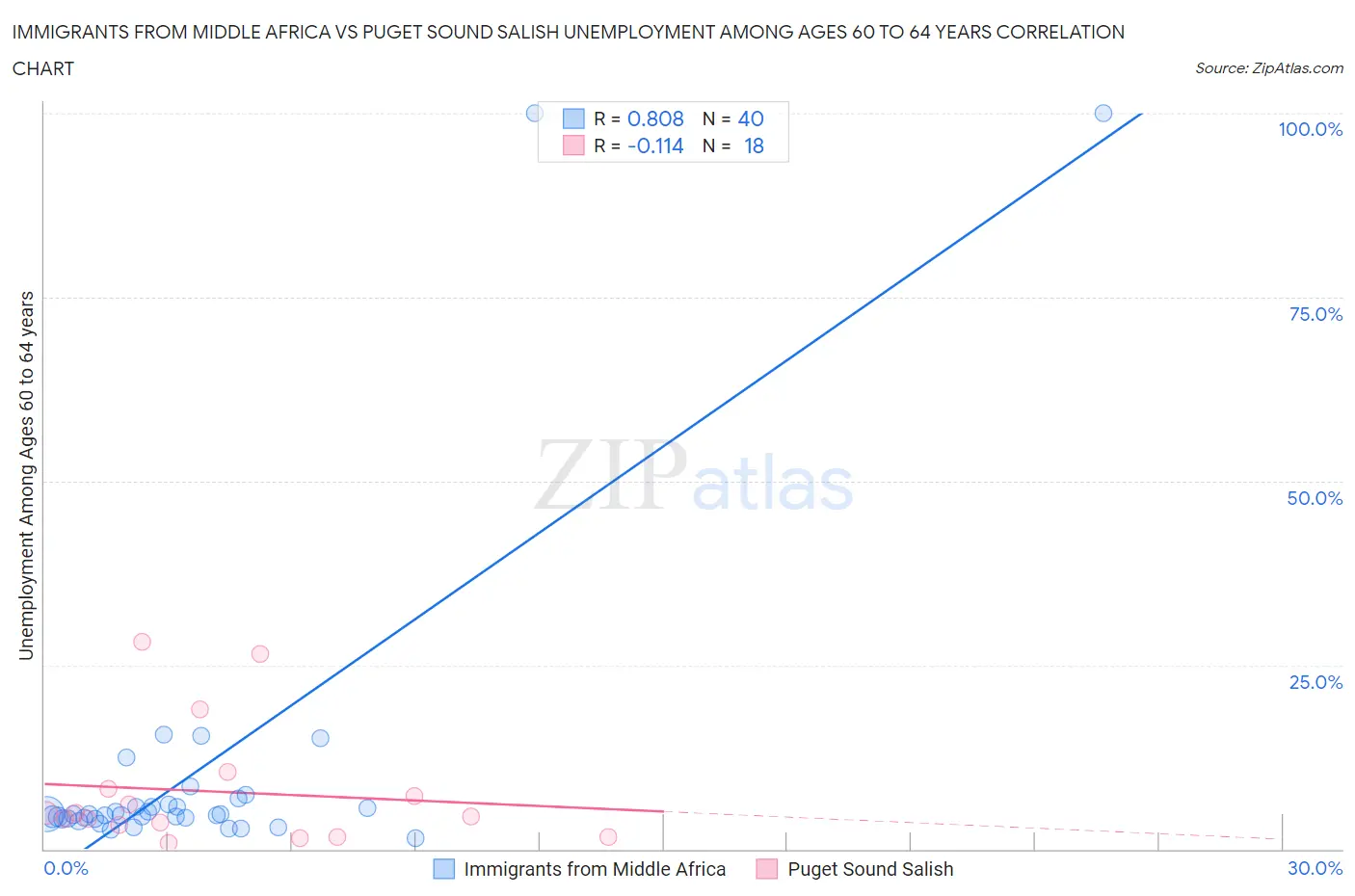 Immigrants from Middle Africa vs Puget Sound Salish Unemployment Among Ages 60 to 64 years