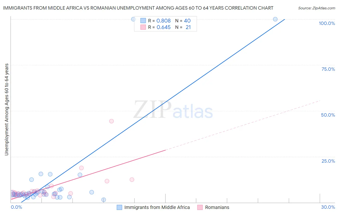 Immigrants from Middle Africa vs Romanian Unemployment Among Ages 60 to 64 years