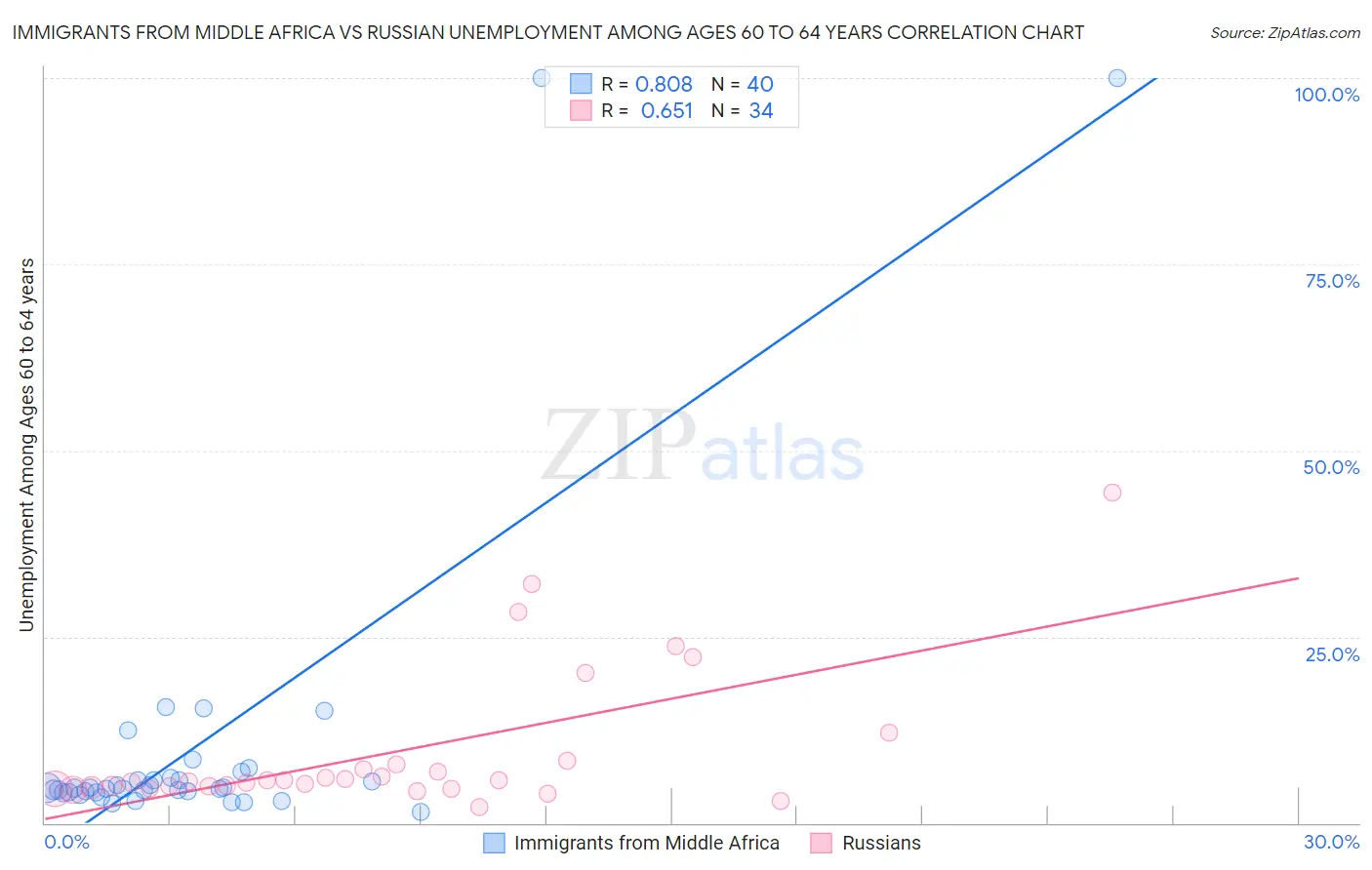 Immigrants from Middle Africa vs Russian Unemployment Among Ages 60 to 64 years