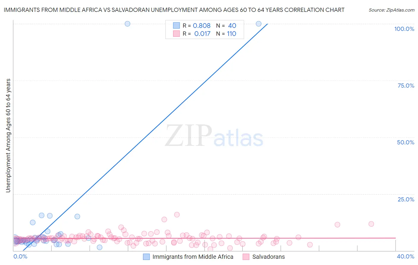 Immigrants from Middle Africa vs Salvadoran Unemployment Among Ages 60 to 64 years