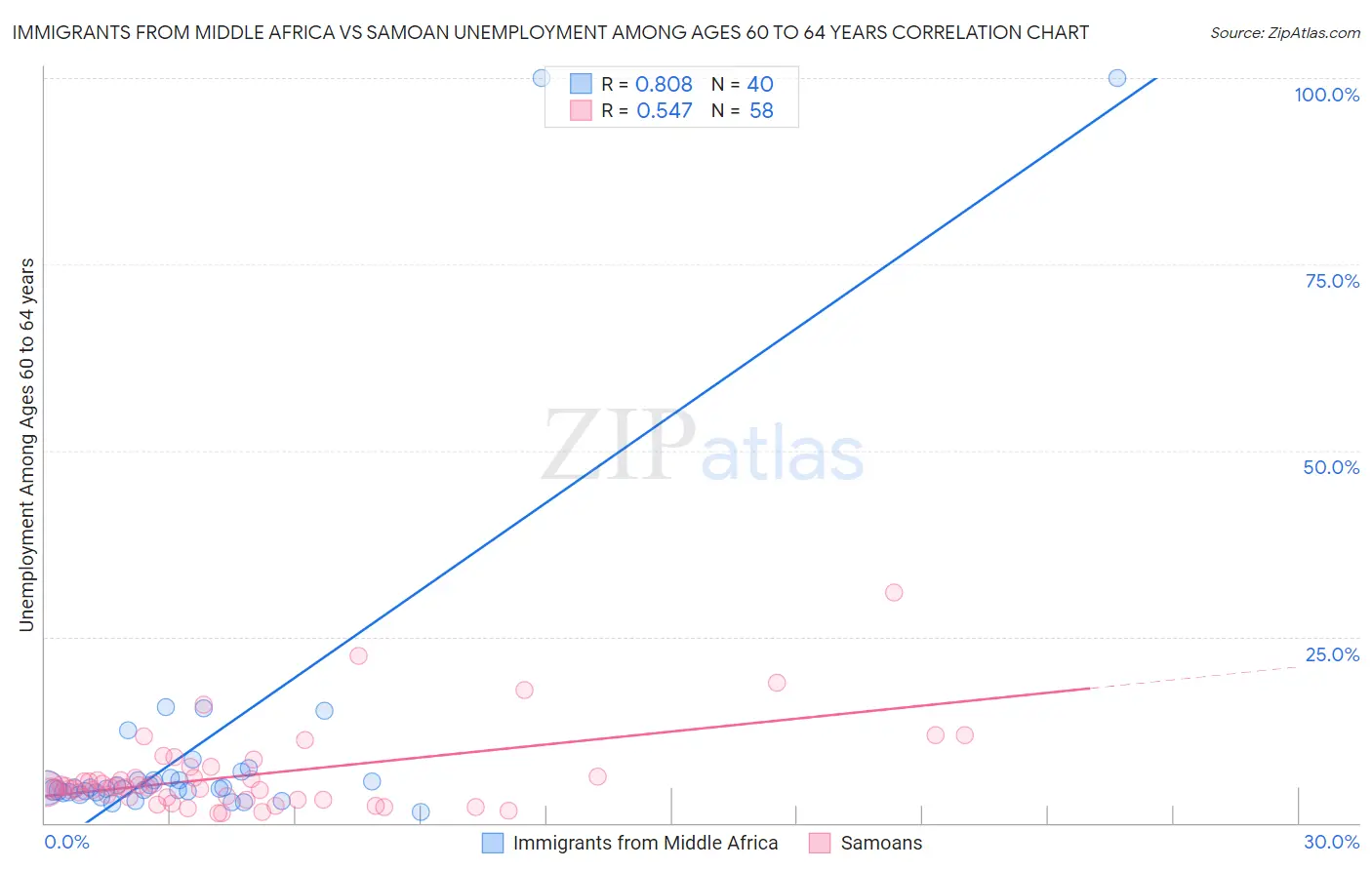 Immigrants from Middle Africa vs Samoan Unemployment Among Ages 60 to 64 years