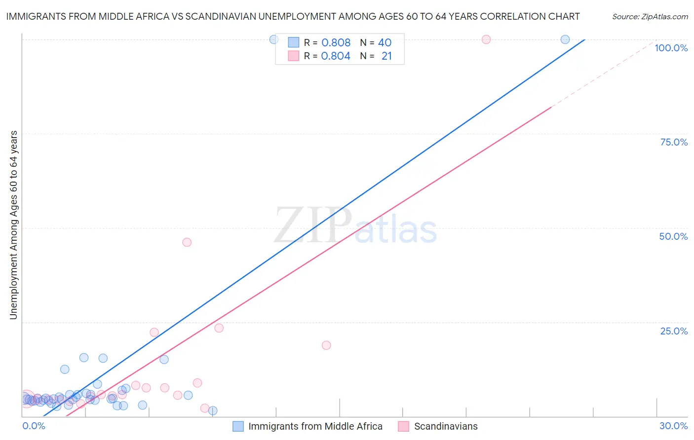Immigrants from Middle Africa vs Scandinavian Unemployment Among Ages 60 to 64 years