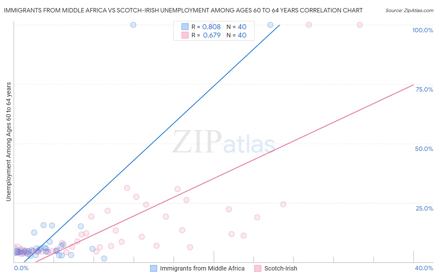 Immigrants from Middle Africa vs Scotch-Irish Unemployment Among Ages 60 to 64 years