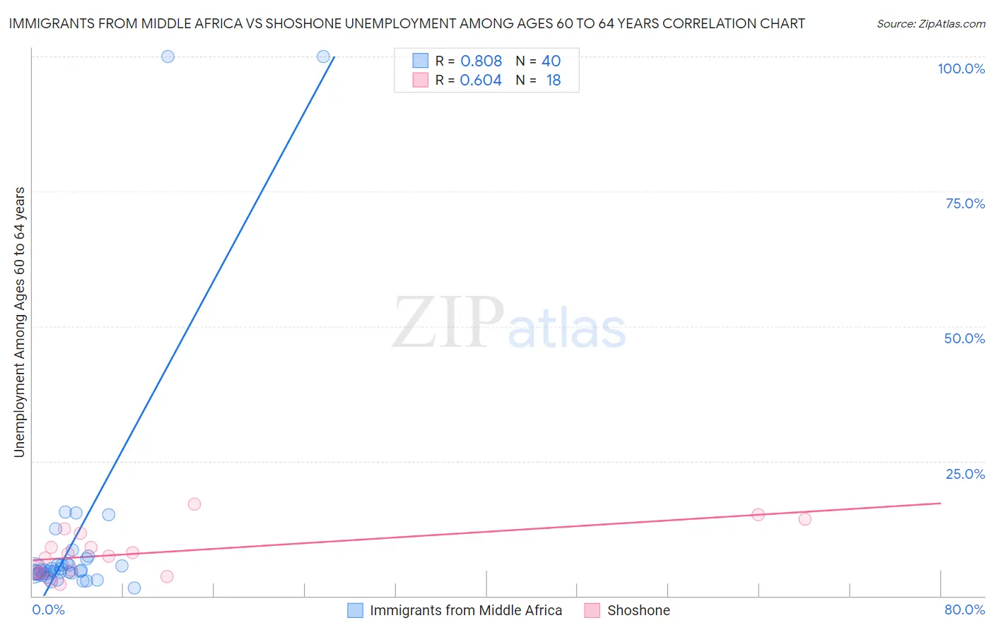 Immigrants from Middle Africa vs Shoshone Unemployment Among Ages 60 to 64 years