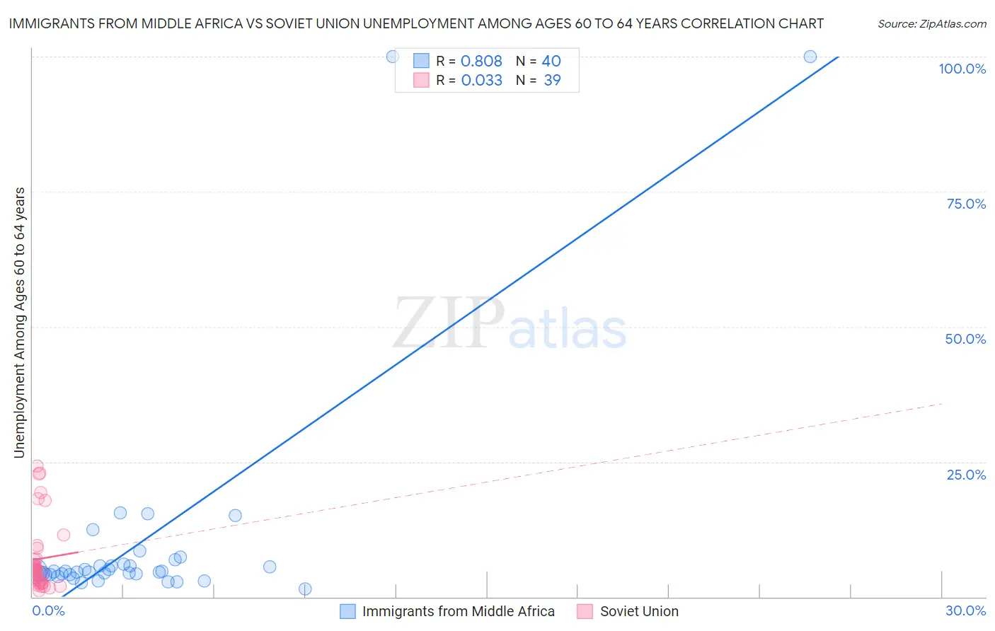 Immigrants from Middle Africa vs Soviet Union Unemployment Among Ages 60 to 64 years