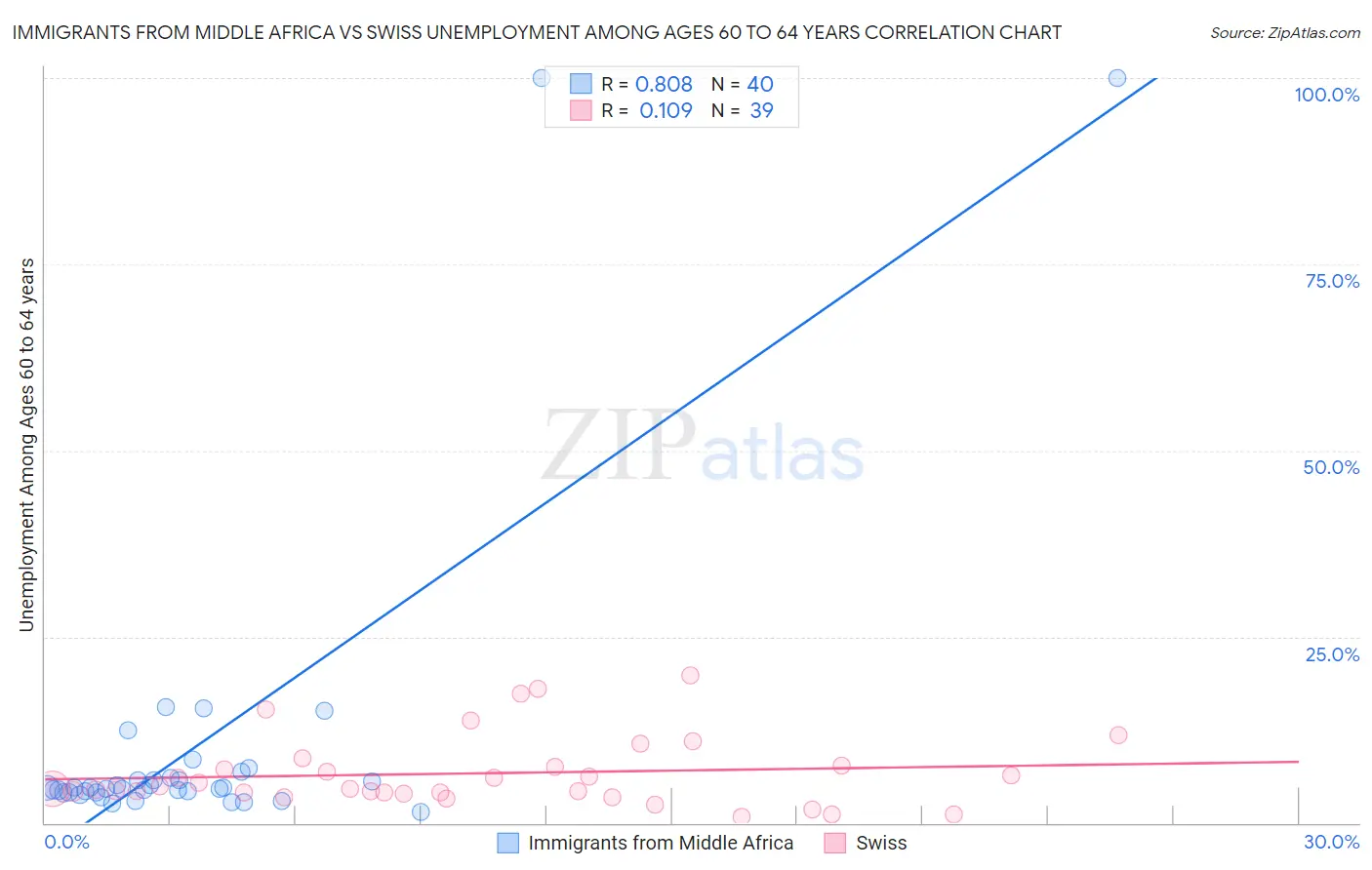 Immigrants from Middle Africa vs Swiss Unemployment Among Ages 60 to 64 years