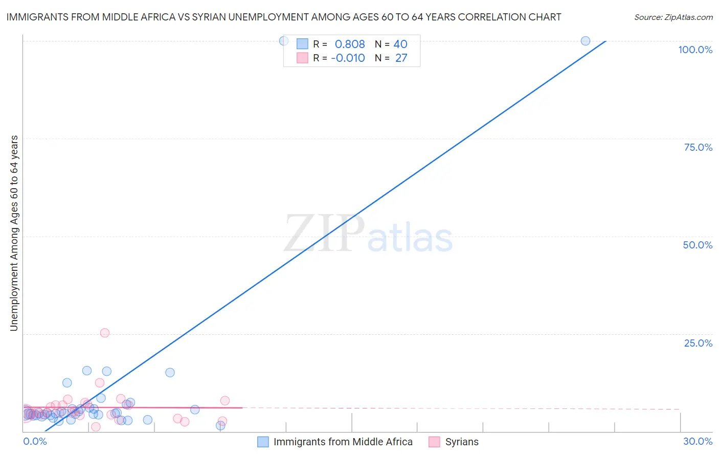 Immigrants from Middle Africa vs Syrian Unemployment Among Ages 60 to 64 years