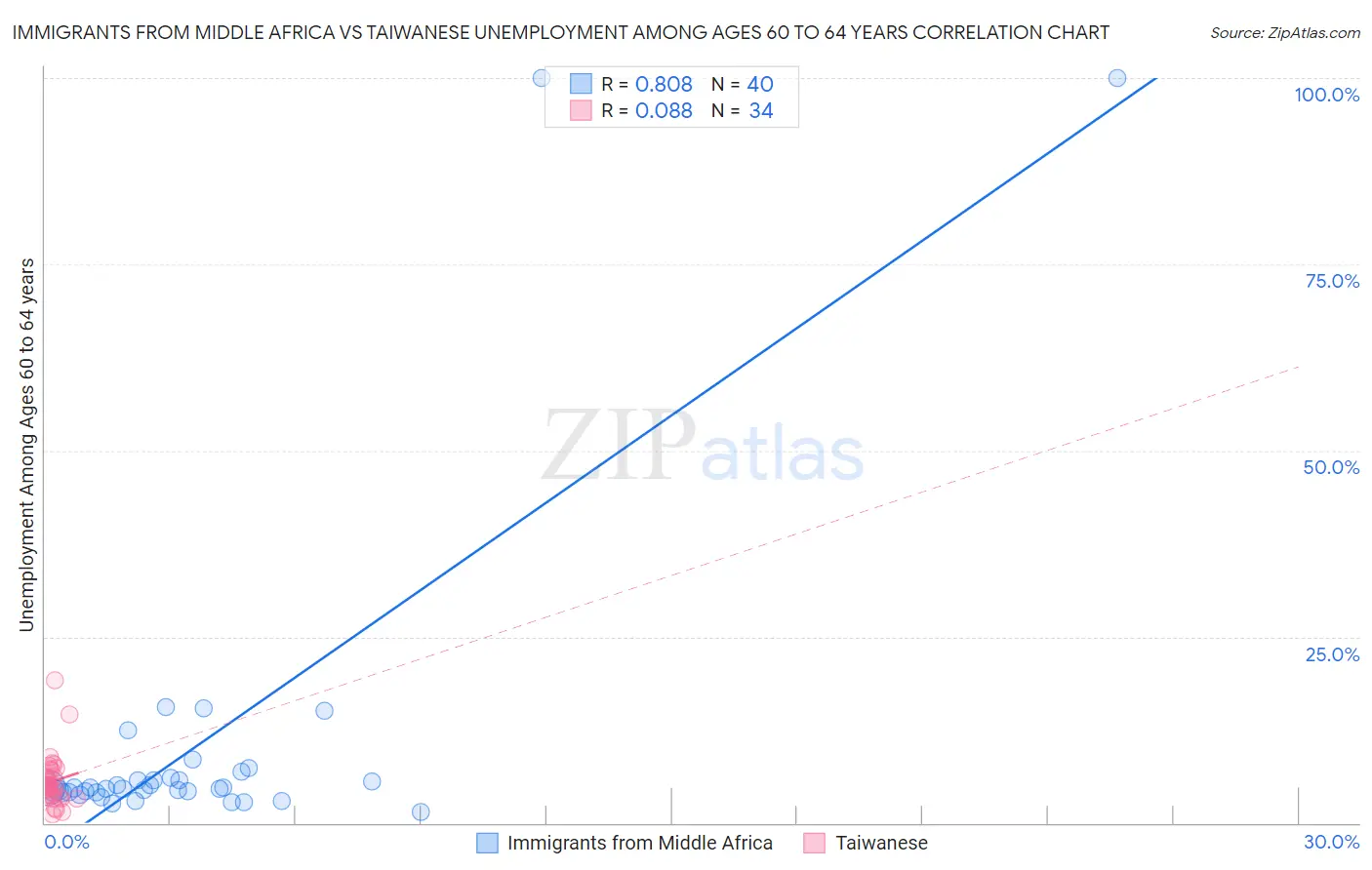 Immigrants from Middle Africa vs Taiwanese Unemployment Among Ages 60 to 64 years