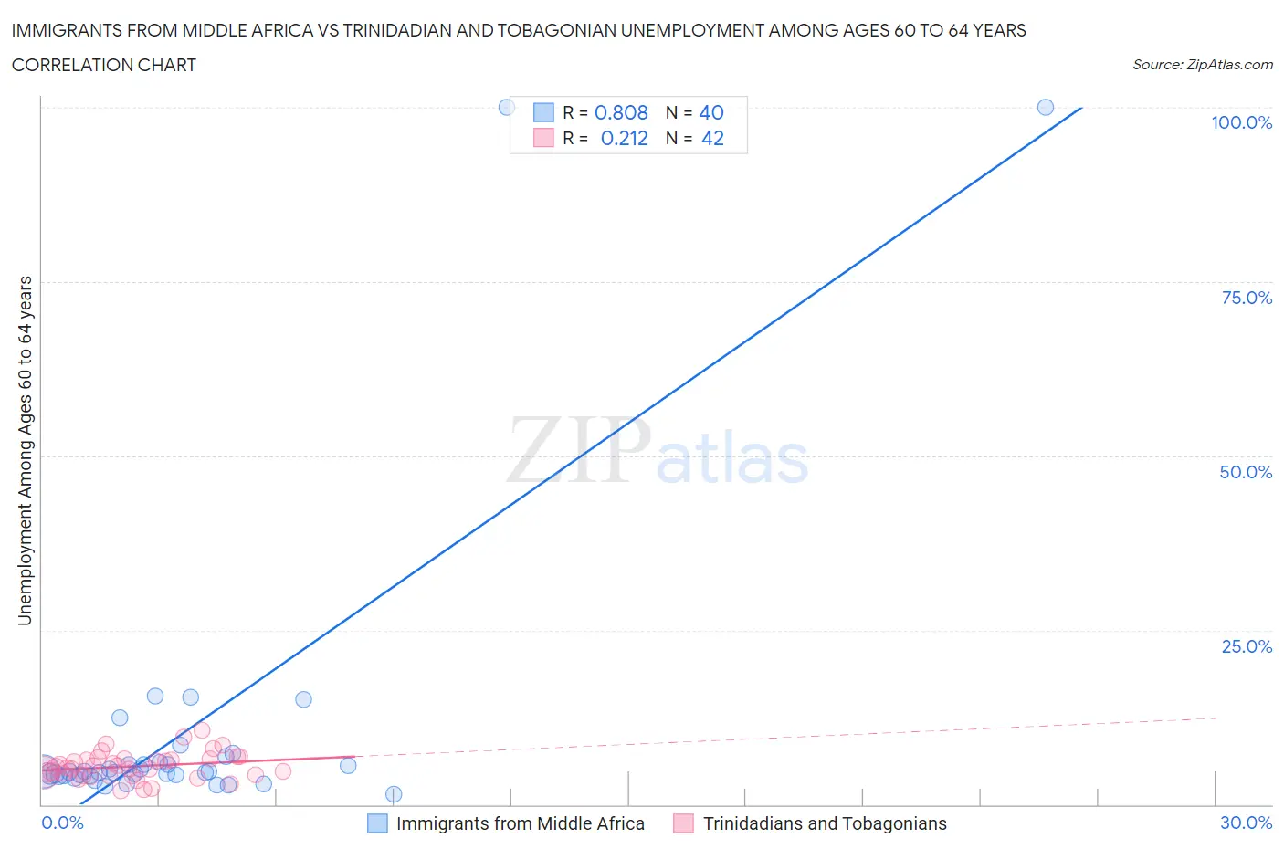 Immigrants from Middle Africa vs Trinidadian and Tobagonian Unemployment Among Ages 60 to 64 years