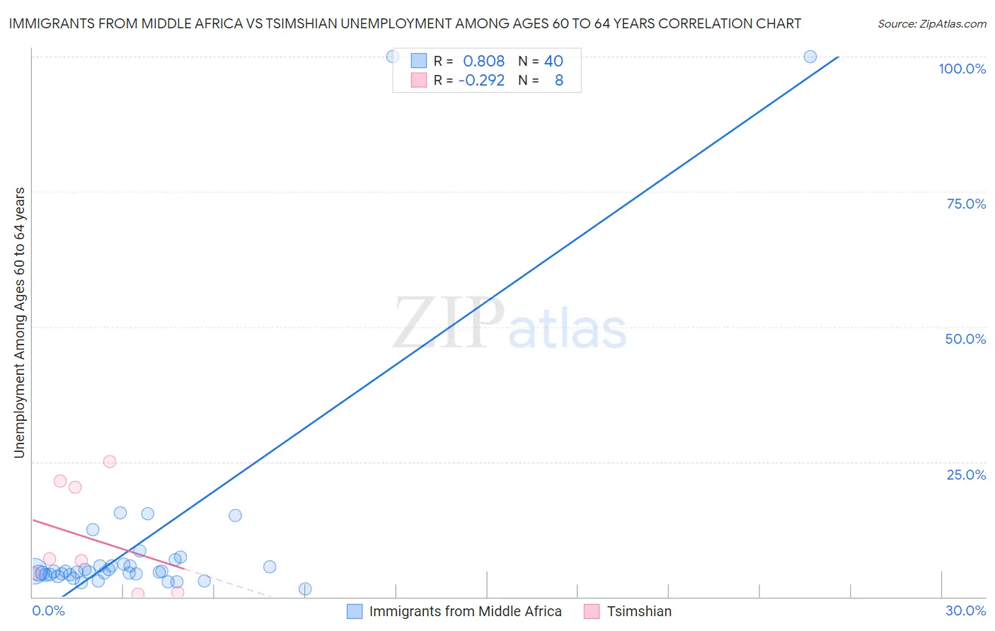 Immigrants from Middle Africa vs Tsimshian Unemployment Among Ages 60 to 64 years