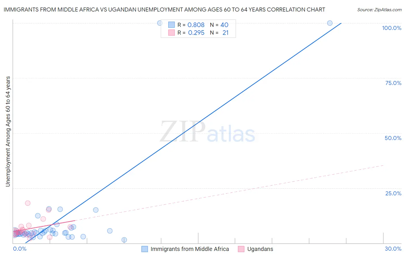 Immigrants from Middle Africa vs Ugandan Unemployment Among Ages 60 to 64 years