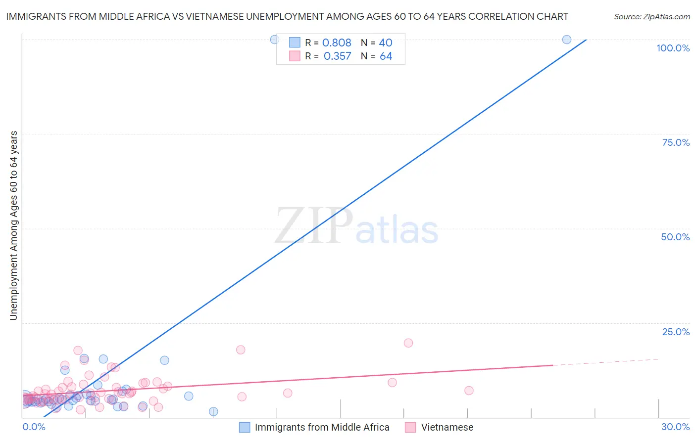Immigrants from Middle Africa vs Vietnamese Unemployment Among Ages 60 to 64 years