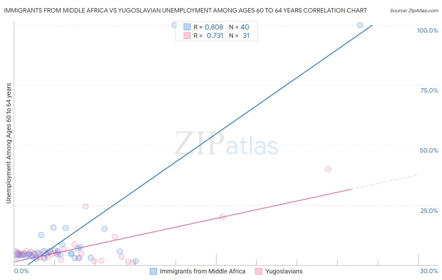 Immigrants from Middle Africa vs Yugoslavian Unemployment Among Ages 60 to 64 years
