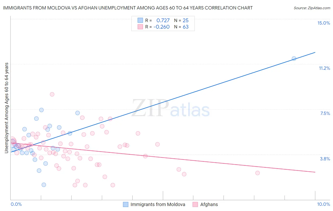 Immigrants from Moldova vs Afghan Unemployment Among Ages 60 to 64 years