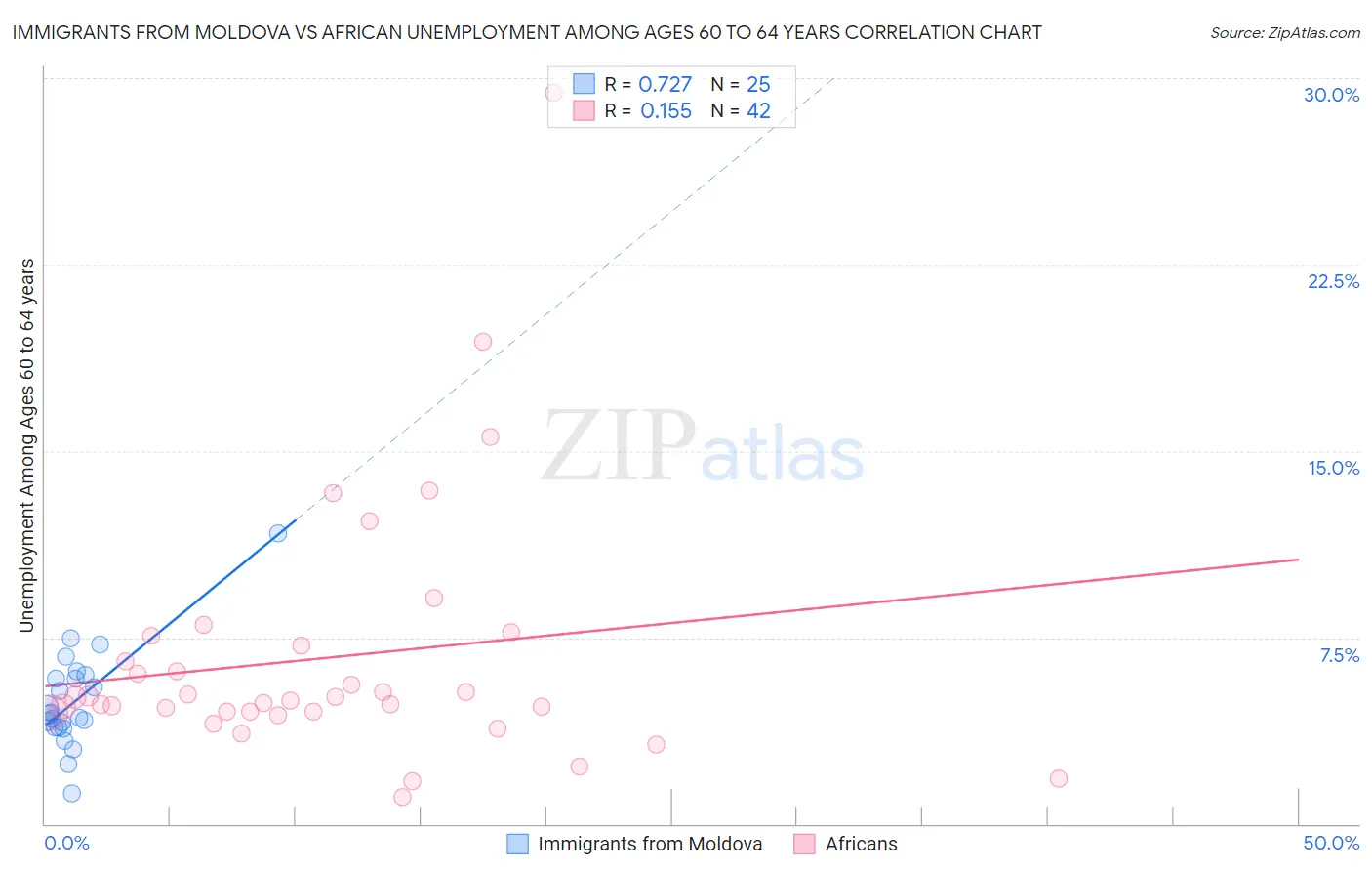 Immigrants from Moldova vs African Unemployment Among Ages 60 to 64 years