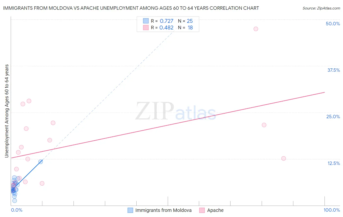 Immigrants from Moldova vs Apache Unemployment Among Ages 60 to 64 years
