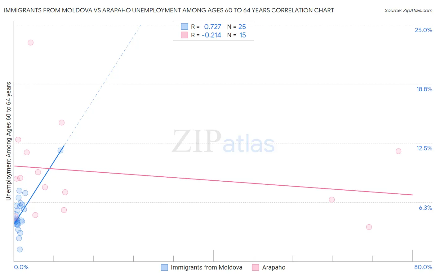 Immigrants from Moldova vs Arapaho Unemployment Among Ages 60 to 64 years