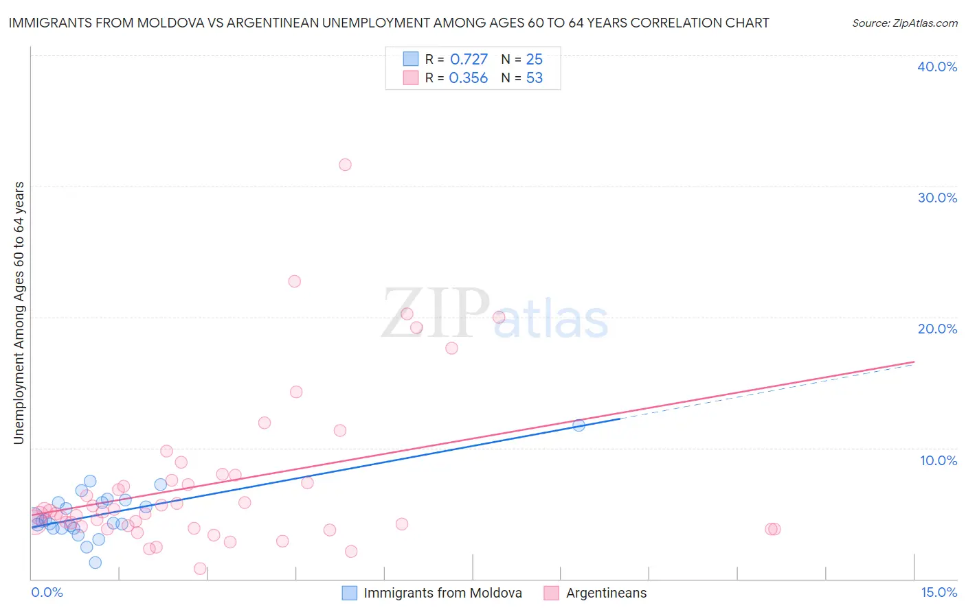 Immigrants from Moldova vs Argentinean Unemployment Among Ages 60 to 64 years