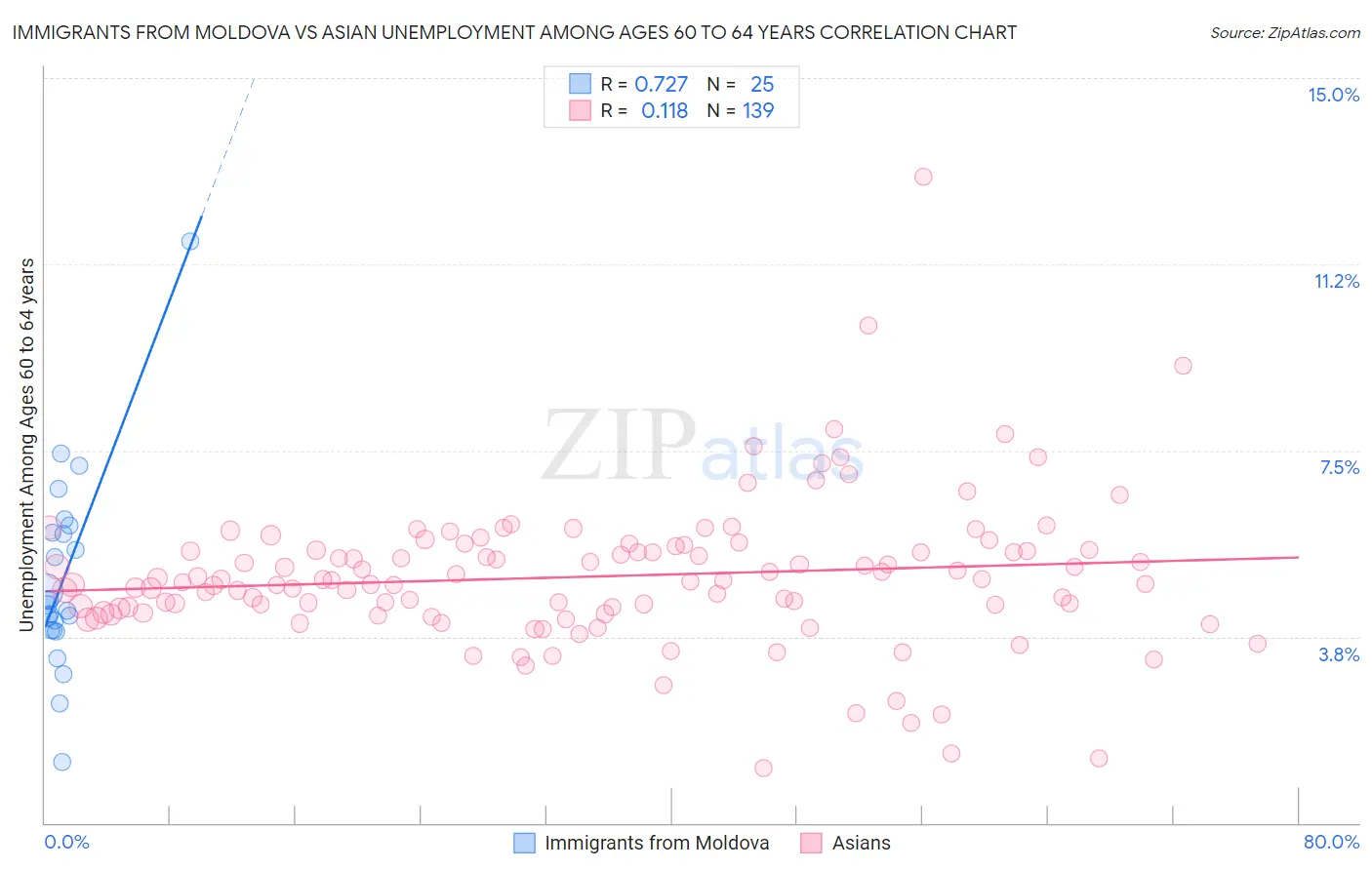 Immigrants from Moldova vs Asian Unemployment Among Ages 60 to 64 years