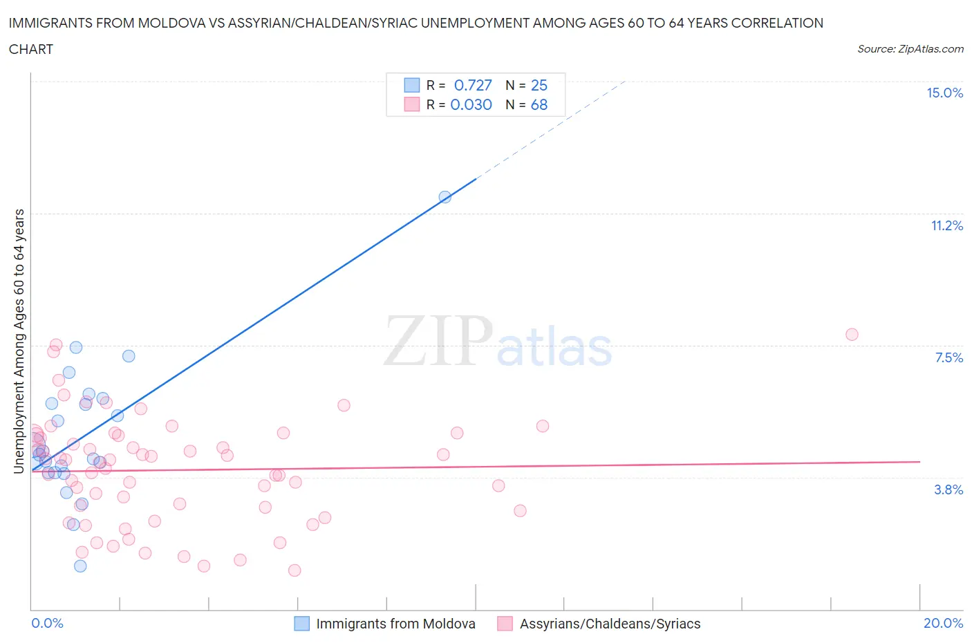 Immigrants from Moldova vs Assyrian/Chaldean/Syriac Unemployment Among Ages 60 to 64 years