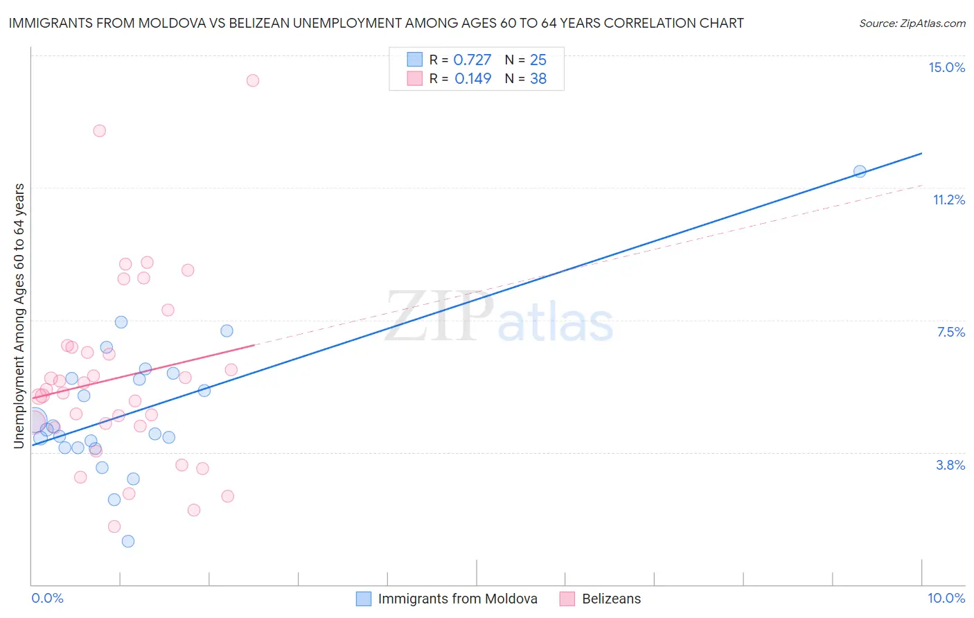 Immigrants from Moldova vs Belizean Unemployment Among Ages 60 to 64 years