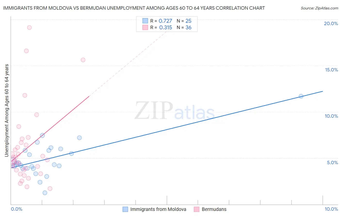 Immigrants from Moldova vs Bermudan Unemployment Among Ages 60 to 64 years